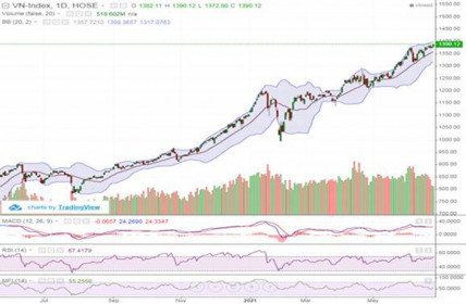 Bứt phá hơn 10 điểm, VN Index thử thách ngưỡng tâm lý 1.400 điểm