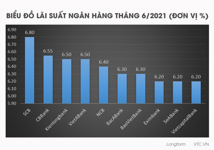 Doanh nghiệp thoi thóp chờ chết, ngân hàng vẫn lạnh lùng thu lãi cao