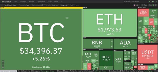 Giá Bitcoin hôm nay ngày 25/6: Nhận trợ lực mới, giá Bitcoin hồi phục lên trên 35.000 USD