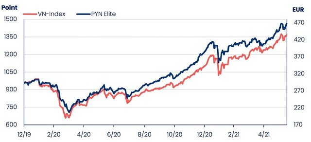 PYN Elite Fund: Sẽ không hợp lý nếu nói rằng thị trường chứng khoán và giá cổ phiếu đang rẻ