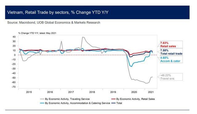 UOB: Tốc độ tăng trưởng GDP năm 2021 đạt 6,7% là khả thi