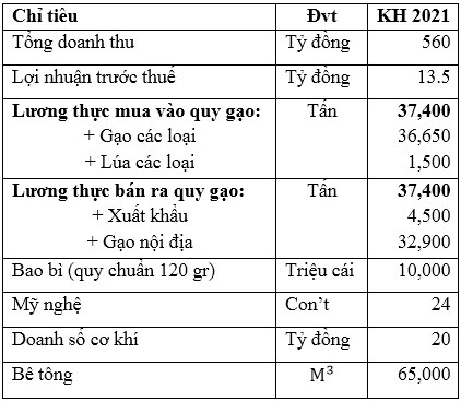 MCF đặt kế hoạch lãi trước thuế 2021 tăng nhẹ, tập trung kinh doanh nội địa