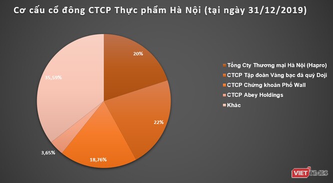 Văn Phú Invest ‘thế chân’ Doji tại CTCP Thực phẩm Hà Nội (HAF)?