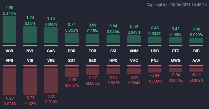 VN-Index vươn lên mức cao mới trong phiên 25/6, NVL và PDR tiếp tục bứt phá