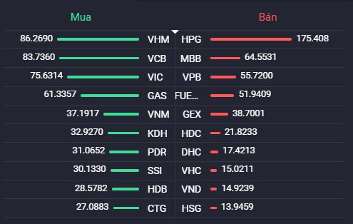 VN-Index vươn lên mức cao mới trong phiên 25/6, NVL và PDR tiếp tục bứt phá
