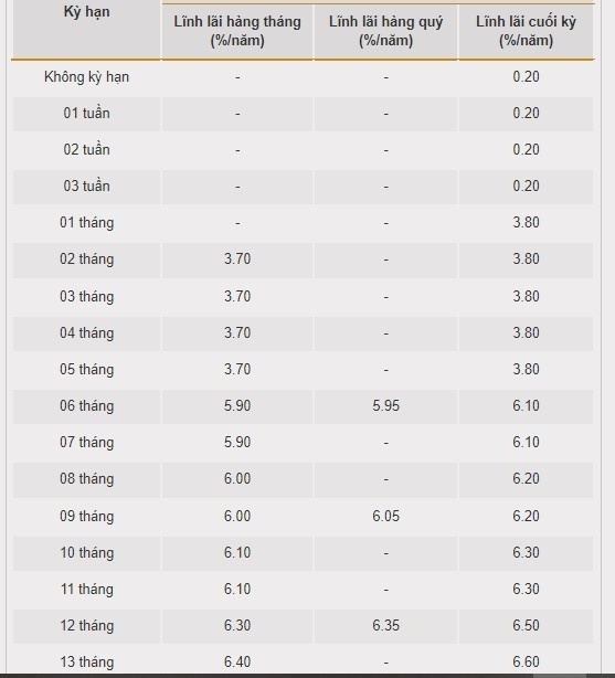 Lãi suất ngân hàng hôm nay 26/6: Bắc Á niêm yết kỳ hạn 18 tháng 6,7%/năm