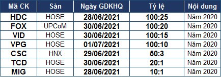 Những doanh nghiệp chốt quyền chia cổ tức trong tuần 28/06-02/07