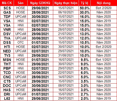 Những doanh nghiệp chốt quyền chia cổ tức trong tuần 28/06-02/07