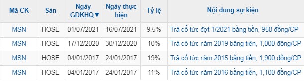 Những doanh nghiệp chốt quyền chia cổ tức trong tuần 28/06-02/07