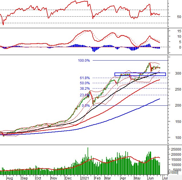 Vietstock Weekly 28/06-02/07/2021: Nhịp tăng có trở lại?