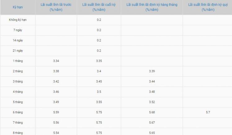 Lãi suất ngân hàng hôm nay 27/6: Bảo Việt niêm yết kỳ hạn 36 tháng 6,5%/năm