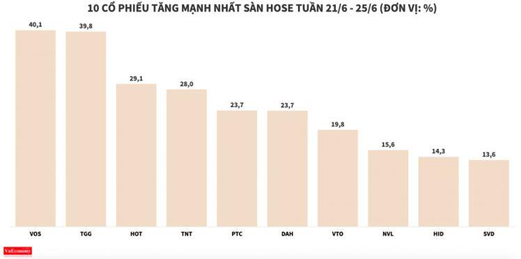 Cổ phiếu VOS có phiên thứ 10 liên tiếp tăng kịch trần