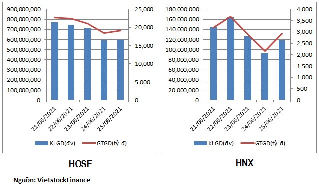 Tiền rút khỏi cổ phiếu tài chính trong tuần thanh khoản sụt giảm