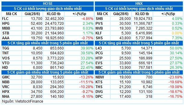 Vietstock Daily 29/06: VN-Index tạo đỉnh lịch sử, khối lượng giao dịch tăng mạnh