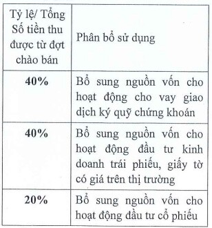 SHS chốt phương án tăng vốn lên hơn 3,250 tỷ đồng