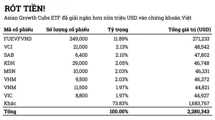 Quỹ ETF mới thành lập đã giải ngân vào chứng khoán Việt
