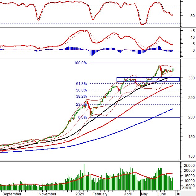 Vietstock Daily 29/06: VN-Index tạo đỉnh lịch sử, khối lượng giao dịch tăng mạnh
