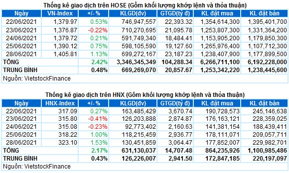 Vietstock Daily 29/06: VN-Index tạo đỉnh lịch sử, khối lượng giao dịch tăng mạnh