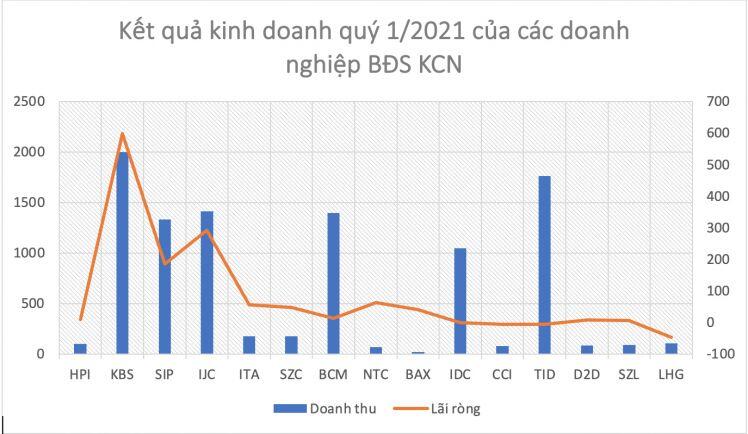 Tỷ phú Phạm Nhật Vượng nhảy vào bất động sản khu công nghiệp, bất ngờ với lợi nhuận DN BĐS công nghiệp