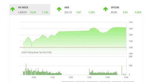 VN-Index có thể hướng lên mục tiêu 1.440 điểm