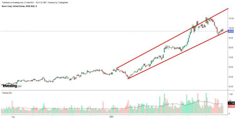 Cổ phiếu mua-bán khi thị trường mở cửa: Nucor, Coinbase