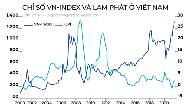 Lạm phát tăng, VN-Index giảm?