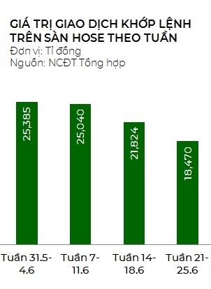 Thanh khoản sụt giảm, liệu thị trường có vượt 1.400 điểm?