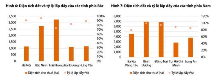 Giá thuê đất khu công nghiệp đạt đỉnh, doanh nghiệp nào còn dư địa?