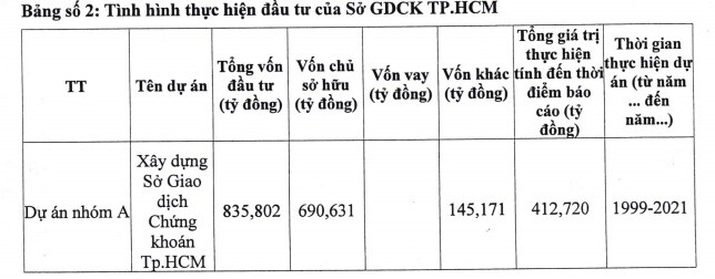 Hơn 412 tỷ đồng được chi cho xây dựng HOSE, trong đó có gói thầu về hệ thống công nghệ thông tin
