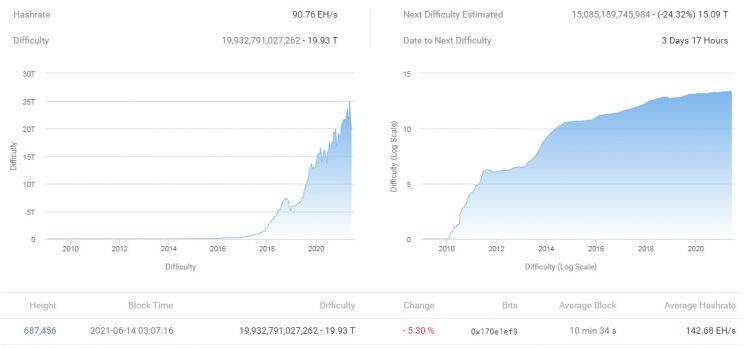 Giá Bitcoin tăng khi độ khó đào sắp giảm khoảng 24%