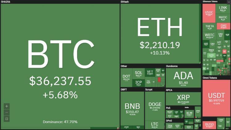 Giá Bitcoin tăng khi độ khó đào sắp giảm khoảng 24%