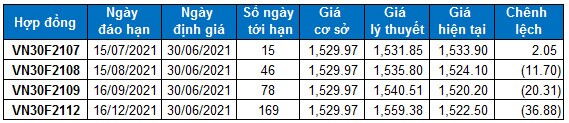 Chứng khoán phái sinh Ngày 30/06/2021: VN30-Index tiệm cận vùng 1,530-1,550 điểm