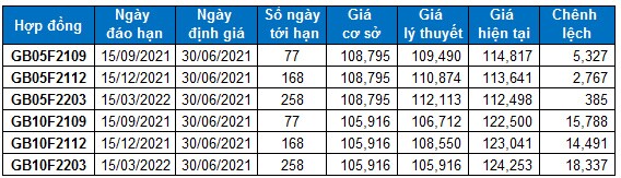 Chứng khoán phái sinh Ngày 30/06/2021: VN30-Index tiệm cận vùng 1,530-1,550 điểm