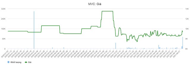 MVC: Ủy viên HĐQT dự kiến chi gần 100 tỷ đồng để tăng tỷ lệ sở hữu