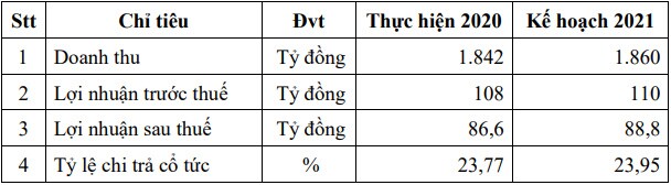Yến sào Khánh Hòa chia cổ tức 2020 với tỷ lệ gần 24%
