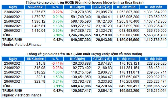 Vietstock Daily 30/06: Thận trọng tại đỉnh giá mới
