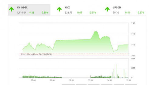 VN-Index vẫn duy trì xu hướng tăng giá nhờ dòng tiền luân chuyển