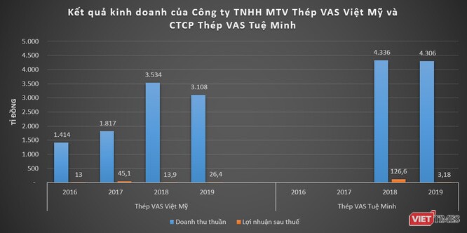Khủng như VAS Group của đại gia ngành thép Nguyễn Bảo Giang