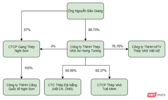 Khủng như VAS Group của đại gia ngành thép Nguyễn Bảo Giang