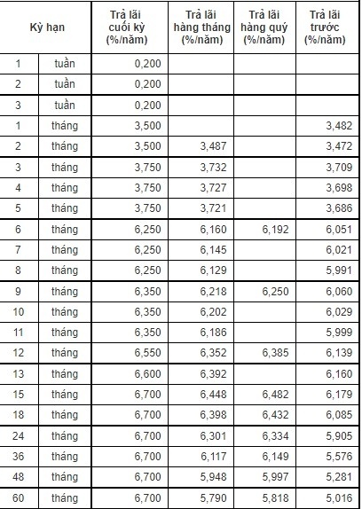 Lãi suất ngân hàng hôm nay 29/6: CBBank niêm yết kỳ hạn 3 tháng 3,75%/năm