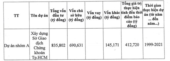 HoSE xài hơn 410 tỉ cho dự án xây dựng, trả lương lãnh đạo ra sao?