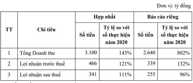ĐHĐCĐ Văn Phú - Invest (VPI): Kế hoạch doanh thu năm 2021 tăng trưởng 43% so với năm 2020