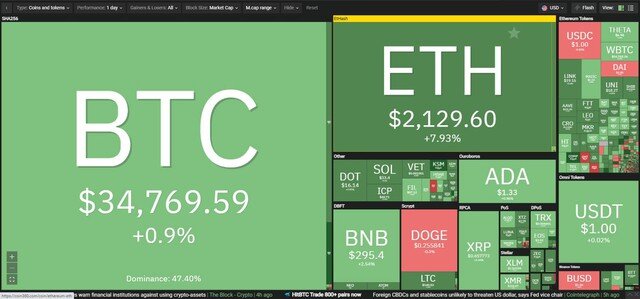 Giá Bitcoin hôm nay ngày 29/6: Bitcoin đứng vững trước sóng gió từ Anh và Trung Quốc, đồng Ethereum lấy lại được cột mốc quan trọng 2.000 USD