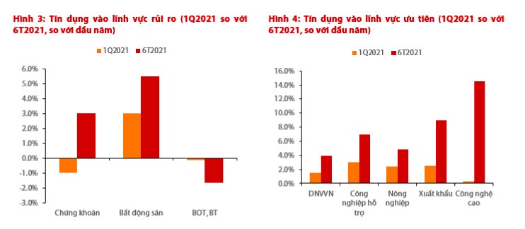 VDSC: Tín dụng tăng chậm lại, Ngân hàng nhà nước chưa bơm thanh khoản trên diện rộng