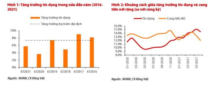 VDSC: Tín dụng tăng chậm lại, Ngân hàng nhà nước chưa bơm thanh khoản trên diện rộng
