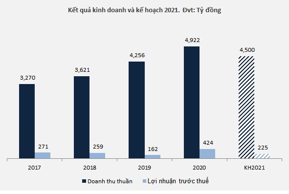 RAL: Chào bán cho cổ đông hiện hữu với giá thấp hơn nửa thị giá