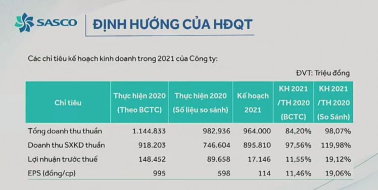 ĐHĐCĐ SASCO: Lãi trước thuế 6 tháng ước 9 tỷ đồng