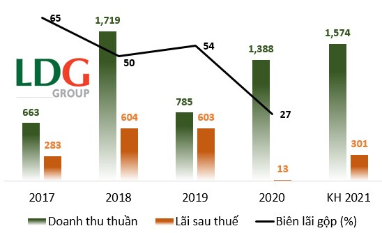 ĐHĐCĐ LDG: Kế hoạch lãi trước thuế 301 tỷ đồng, vẫn bám sẵn định hướng có sẵn