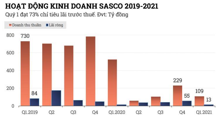 ĐHĐCĐ SASCO: Lãi trước thuế 6 tháng ước 9 tỷ đồng