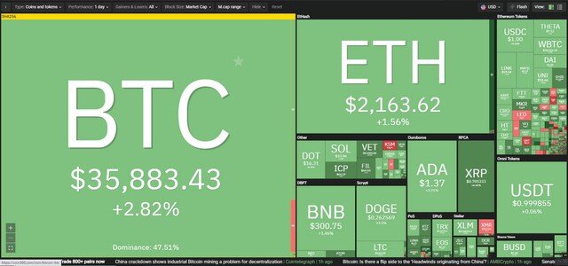 Giá Bitcoin hôm nay ngày 30/6: Niềm tin được củng cố, giá Bitcoin tiếp tục hồi phục mạnh
